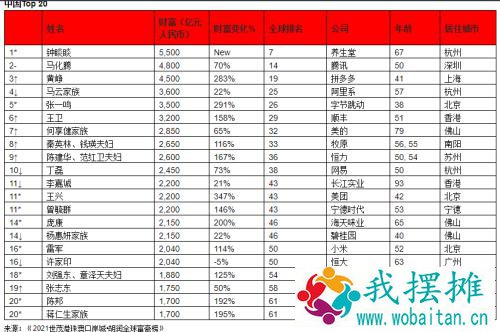 马斯克，世界首富！钟睒睒，亚洲首富！去年股市每周催生8位十亿美元富豪