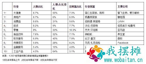马斯克，世界首富！钟睒睒，亚洲首富！去年股市每周催生8位十亿美元富豪
