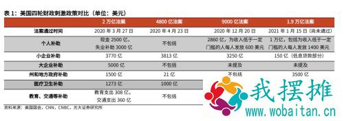 重磅！拜登1.9万亿美元刺激计划获参议院通过！美股将迎