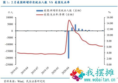 【民生宏观】2月非农数据远超预期，通胀预期备受关注