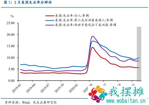 【民生宏观】2月非农数据远超预期，通胀预期备受关注