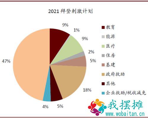 中金：上调今年美国GDP增速预测至6.2%