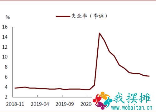 中金：上调今年美国GDP增速预测至6.2%