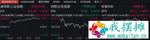 大涨464点！道指创历史新高，1.9万亿美元“撒钱”近在眼前，10年期美债收益率连跌两日
