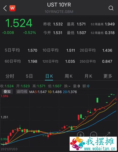 大涨464点！道指创历史新高，1.9万亿美元“撒钱”近在眼前，10年期美债收益率连跌两日
