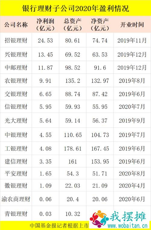 最猛大赚近25亿！银行理财子公司盈利排名来了，更有这些大动作！