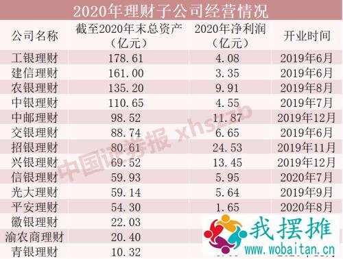 银行理财子公司业绩大PK，盈利能力哪家强？
