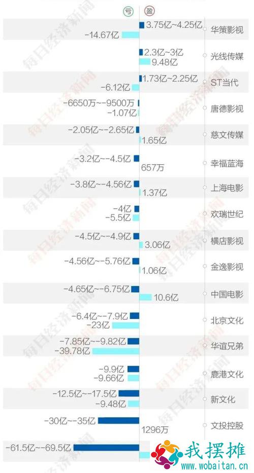 你亏10亿、我亏30亿、他亏60亿…影视公司比惨 2020年仅三家预期盈利