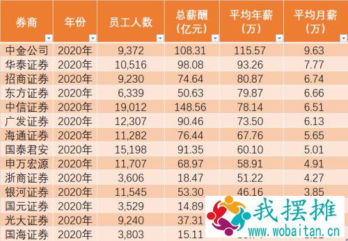 金融圈炸锅！刚刚曝光，人均年薪超100万，碾压腾讯！券商