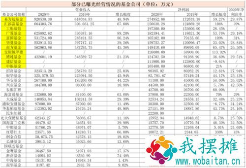 彻底赚疯了！汇添富炸了，25.66亿直逼“一哥”易方达！富国也火了，净利10亿公司超多！这些资管机构