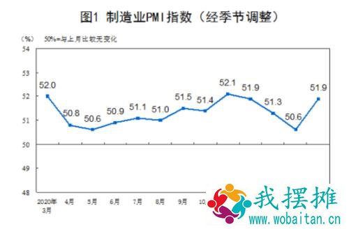 超季节性回升！3月PMI反弹至51.9%，机构预计一季度GDP增速有望达20%